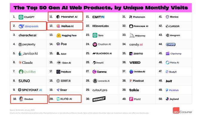 DeepSeek荣登全球AI应用排行榜第二