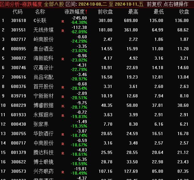 A股气势如虹 牛市要来了吗