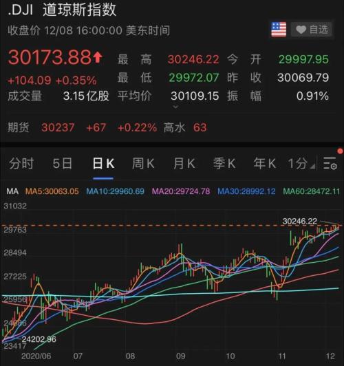 37个月来新高!中概股指数暴涨4％