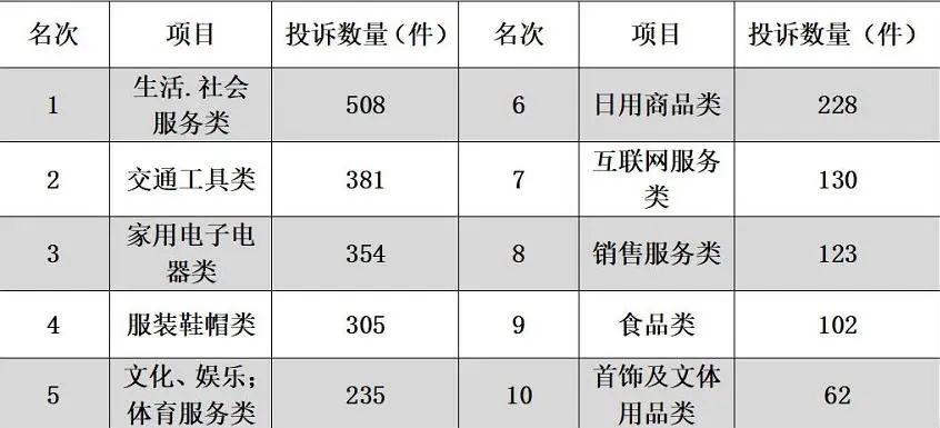 消费者权益日曝光问题处置情况汇总报告