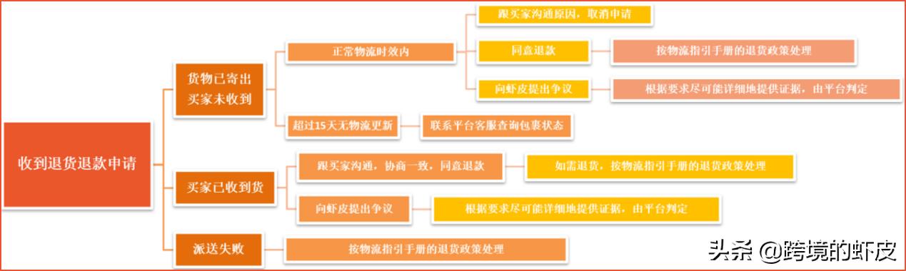 知名电商平台:全面取消