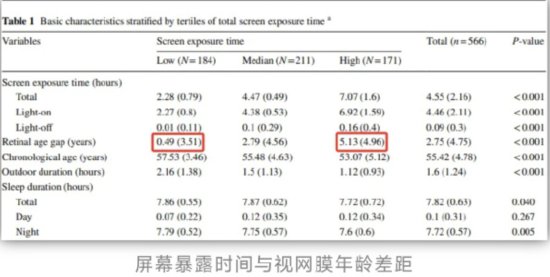 视网膜衰老背后的故事，多刷一小时手机的影响